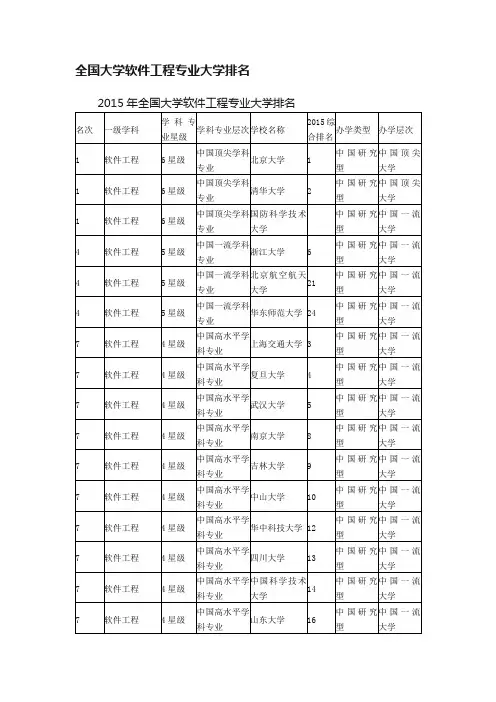 全国大学软件工程专业大学排名