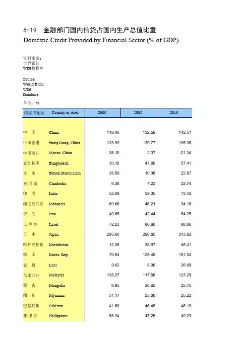 国际统计世界各国社会发展经济数据：8-19_金融部门国内信贷占国内生产总值比重(2000-2018)