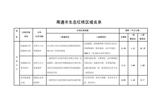 南通市生态红线区域名录
