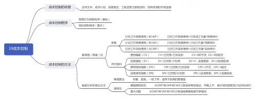 2020二级建造师思维导图成本控制