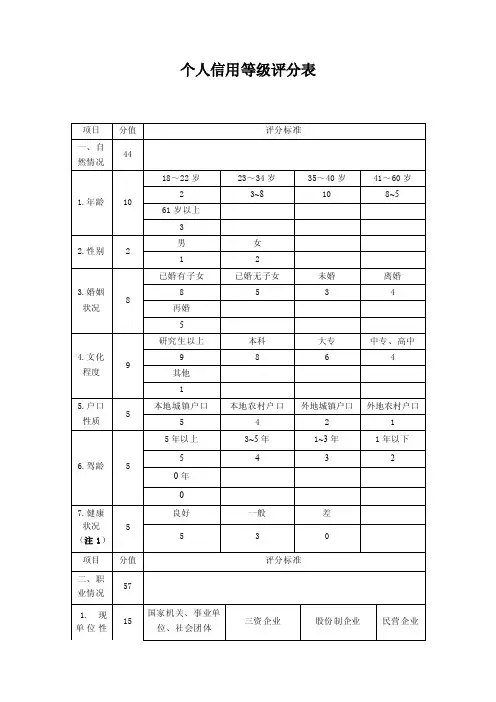 个人贷款信用等级评分标准