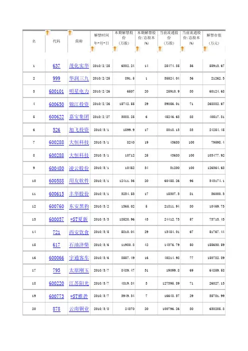 大小非解禁时刻表