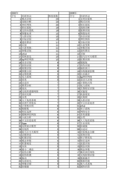 【国家自然科学基金】_识别系统_基金支持热词逐年推荐_【万方软件创新助手】_20140729