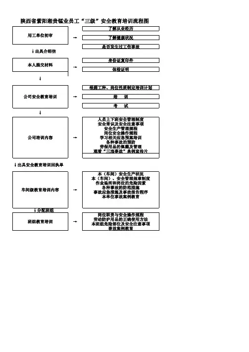 三级安全教育培训流程图