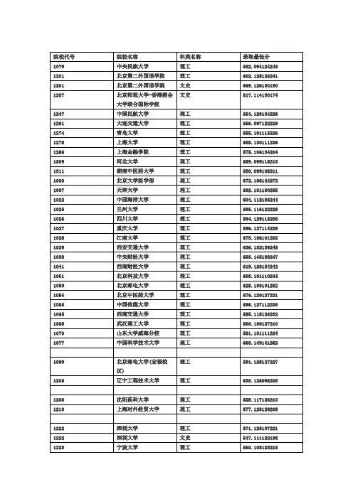 2014年黑龙江高考本科第一批A段录取院校理科投档分数线