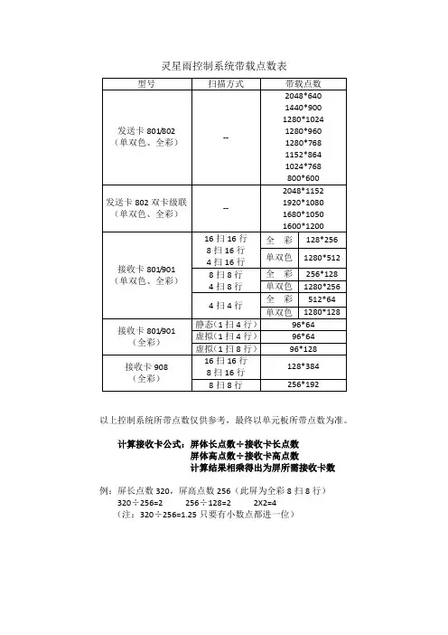 常用LED控制卡参数表2015-05-30