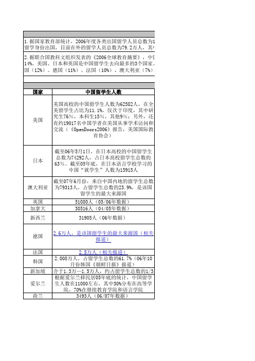 中国留学生在各国人数和分布的统计