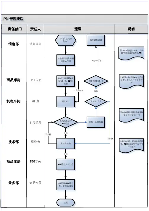PDI流程