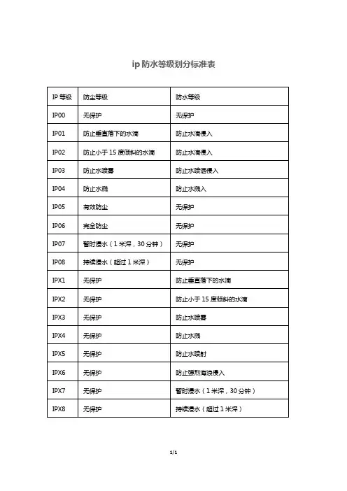 ip防水等级划分标准表