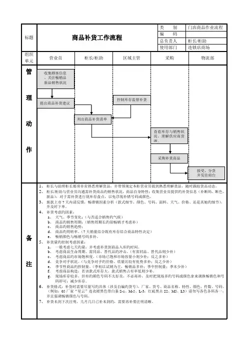 商品补货工作标准流程