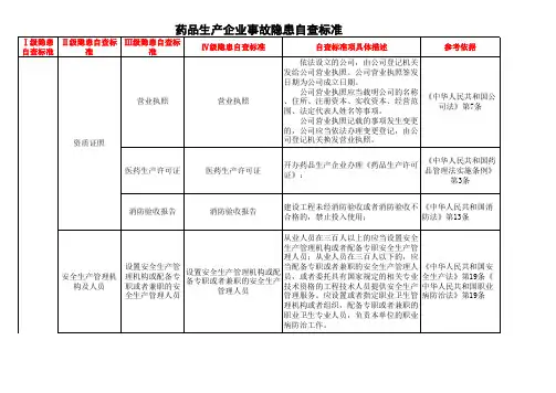 医药行业行业安全检查表