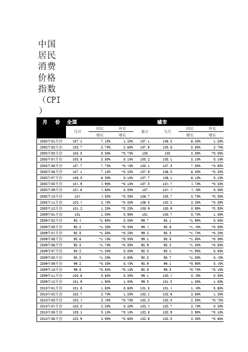 居民消费价格指数(CPI)走势