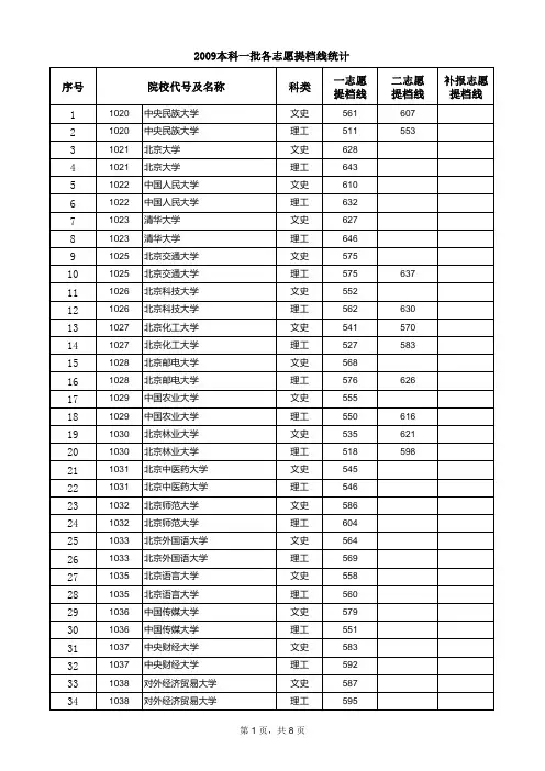 2009提档线统计_本科一批各志愿提档线