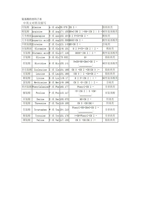氨基酸的密码子表,名称及缩写