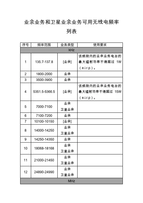 业余业务和卫星业余业务可用无线电频率列表、业余无线电台设置、使用申请表、呼号编制和核发要求