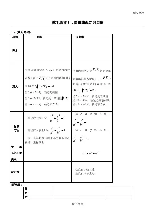 人教版数学选修2-1圆锥曲线知识总结