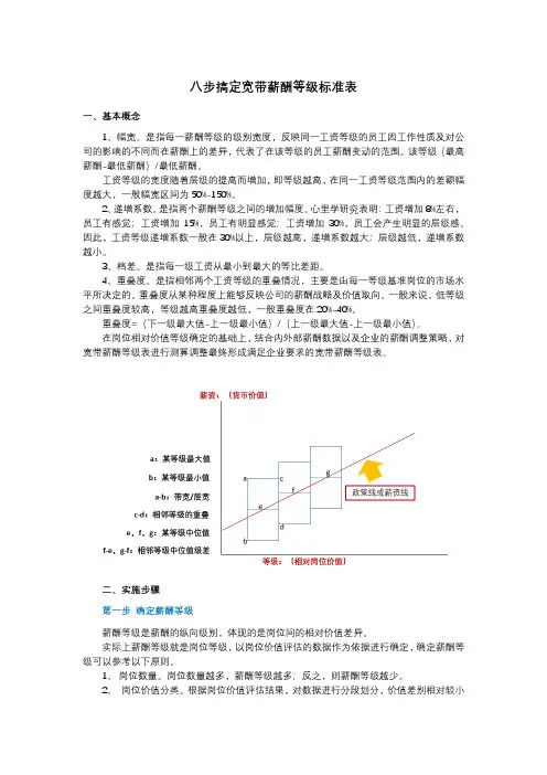八步完成宽带薪酬标准(最新)