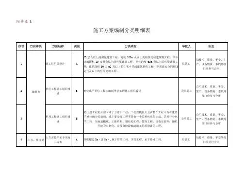 施工方案编制分类明细表1