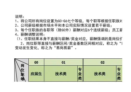 任职族岗位职等与薪级对照表
