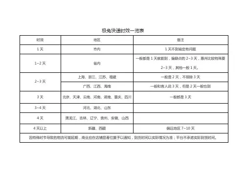 极兔快递时效一览表