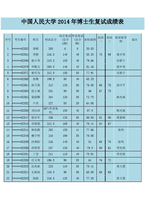 中国人民大学2014年博士生复试成绩表