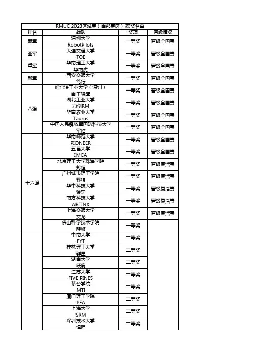 20xx机甲大师超级对抗赛区域赛获奖名单