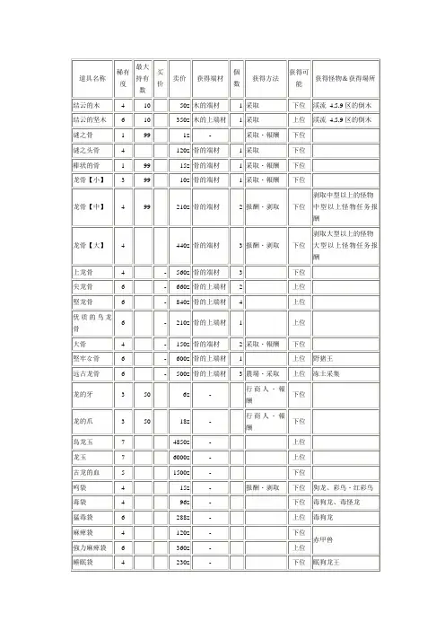 怪物猎人P3物品资料