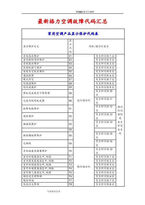 最新格力空调故障代码大全