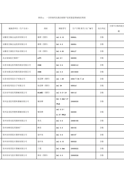 附表1 一次性使用无菌注射器产品质量监督抽验结果表.