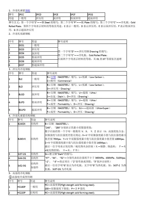 钢板命名代号及其表示意义