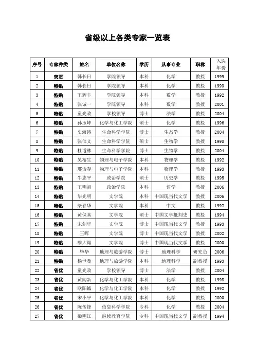 省级以上各类专家一览表