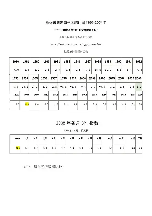 中国历年通货膨胀率(1980-2009)