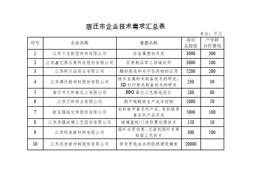 宿迁市企业技术需求汇总表