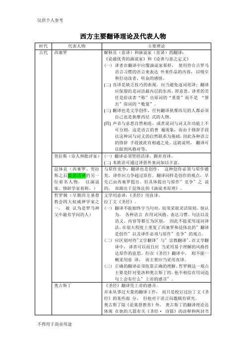 翻译理论及代表人物