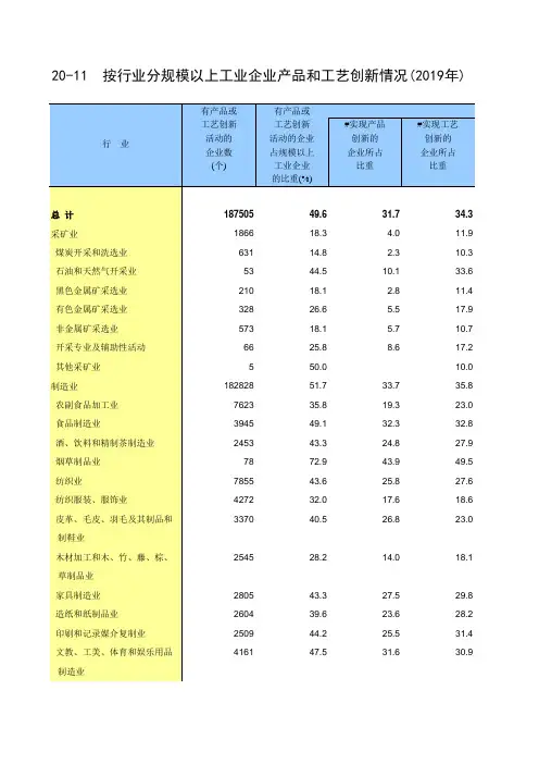 中国统计年鉴2020全国社会经济发展指标：按行业分规模以上工业企业产品和工艺创新情况2019