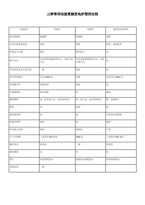 三种常用垃圾焚烧发电炉型的比较