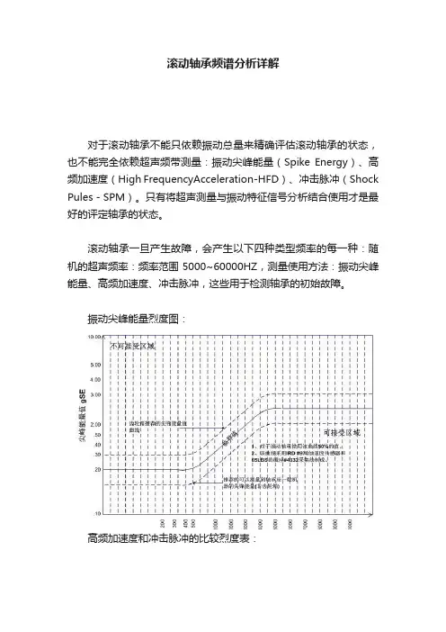 滚动轴承频谱分析详解