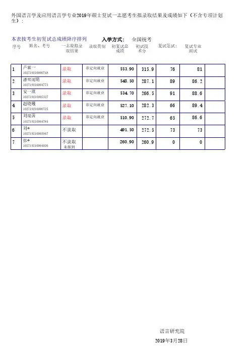 2019上海外国语大学语言研究院硕士研究生一志愿录取结果