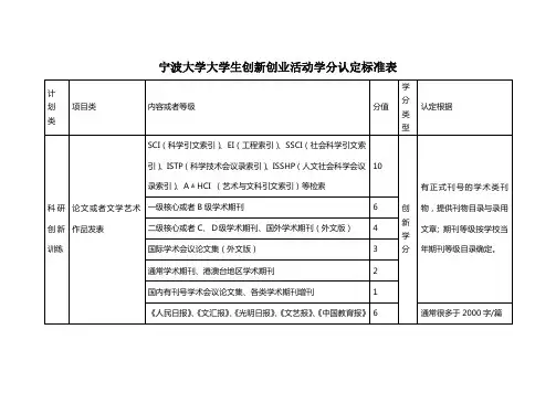 宁波大学大学生创新创业活动学分认定标准表