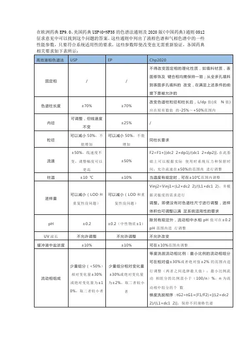 2020版0512高效液相色谱法征求意见稿USPEP内容比对
