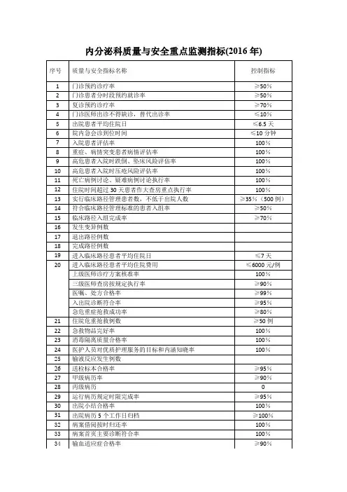 8内分泌科质量与安全重点监测指标(2016年)