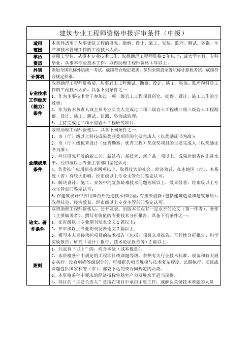 建筑专业中、高、正高级职称资格申报评审条件