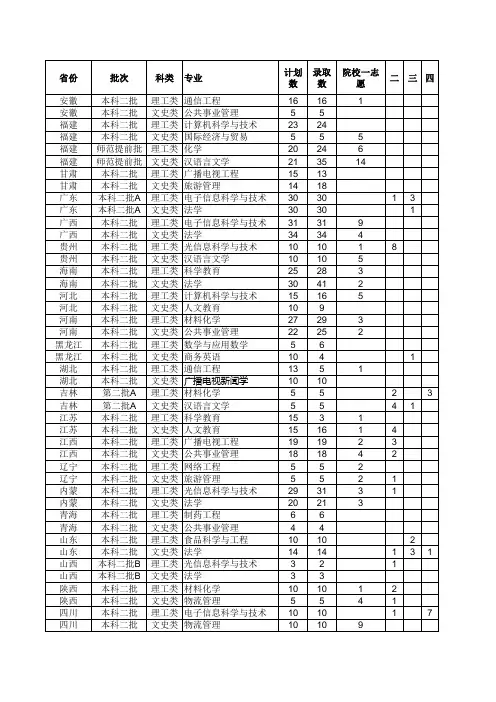 2012各省文理类专业录取分数线