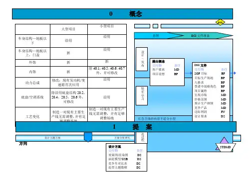 上海通用汽车GVDP整车开发流程要点