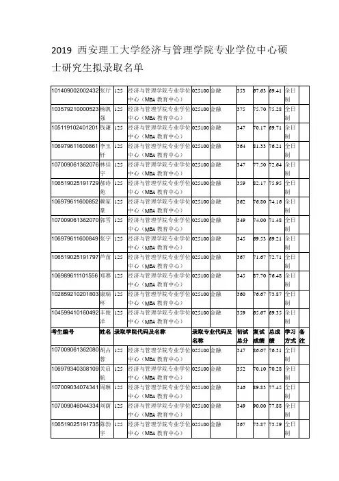 2019西安理工大学经济与管理学院专业学位中心硕士研究生拟录取名单