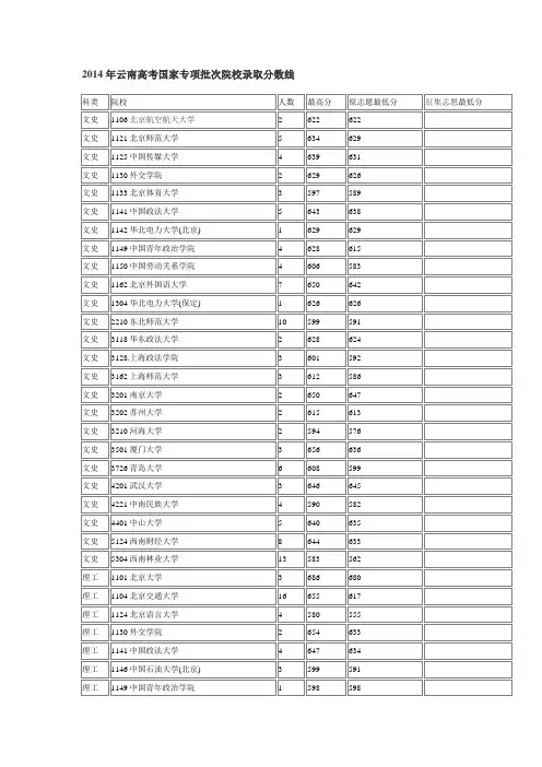 2014年云南高考国家专项批次院校录取分数线