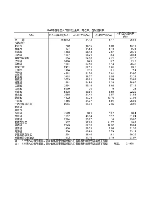 各地区人口数和出生率、死亡率、自然增长率-1967年