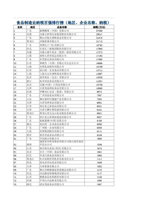 食品制造业纳税百强排行榜(地区、企业名称、纳税).xls
