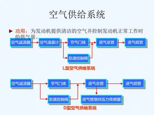 空气供给系的组成