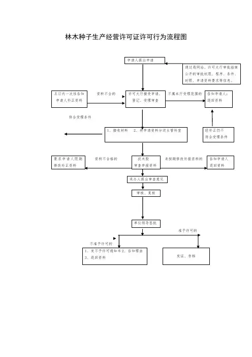 林木种子生产经营许可证许可行为流程图